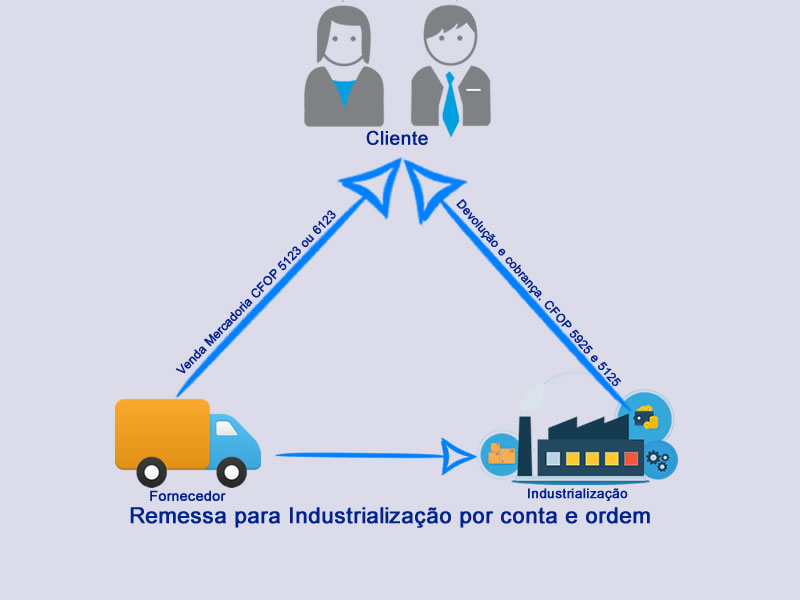 Triangulação Fiscal